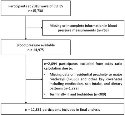 Residential Proximity to Major Roadways and Prevalent Hypertension Among Older Women and Men: Results From the Chinese Longitudinal Healthy Longevity Survey